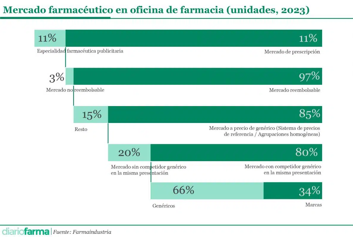 FARMAINDUSTRIA: EL MERCADO DE GENÉRICOS, DONDE HAY COMPETENCIA, DUPLICA AL DE MARCAS