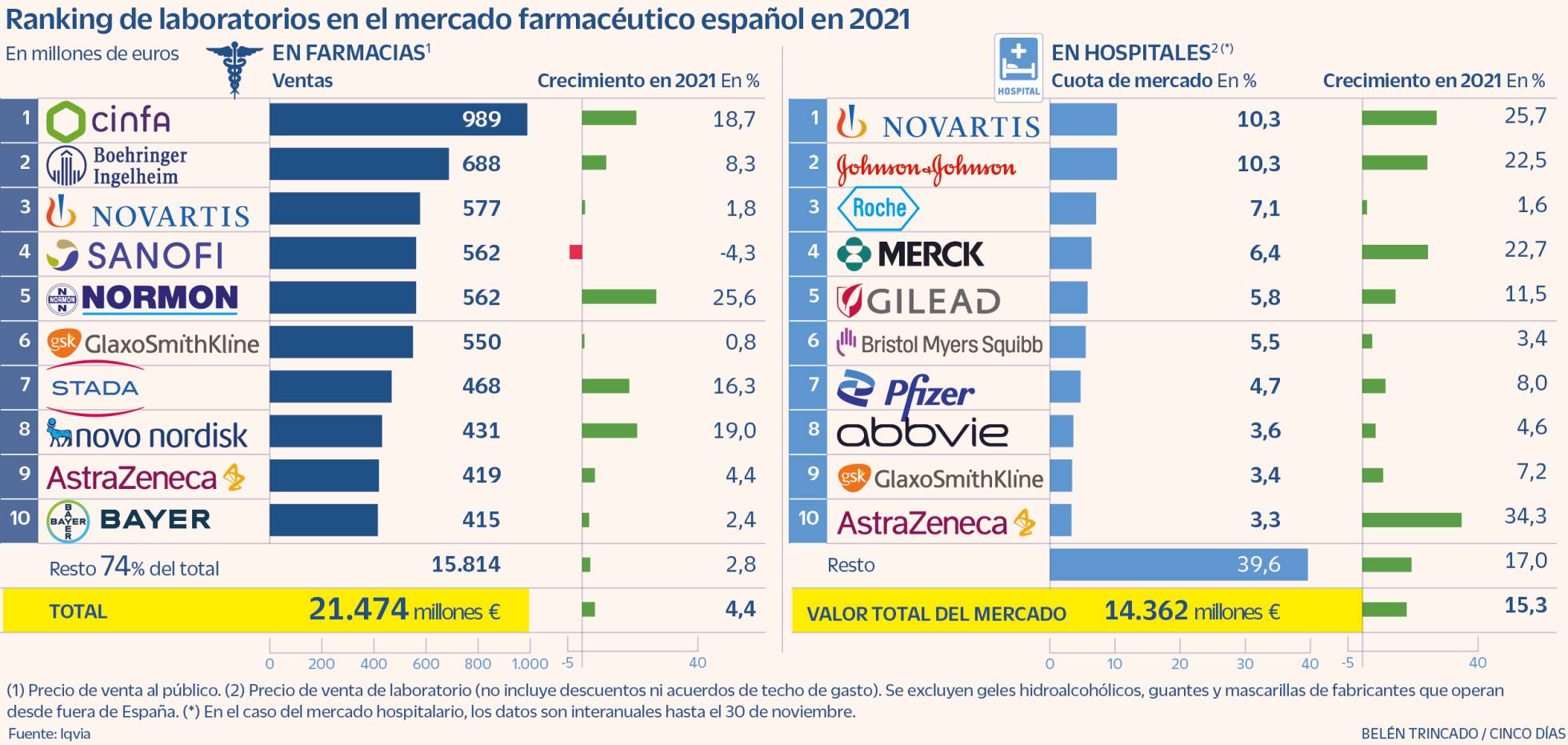 CINFA LIDERA EL MERCADO EN FARMACIAS Y NOVARTIS LOGRA EL TRONO EN HOSPITALES