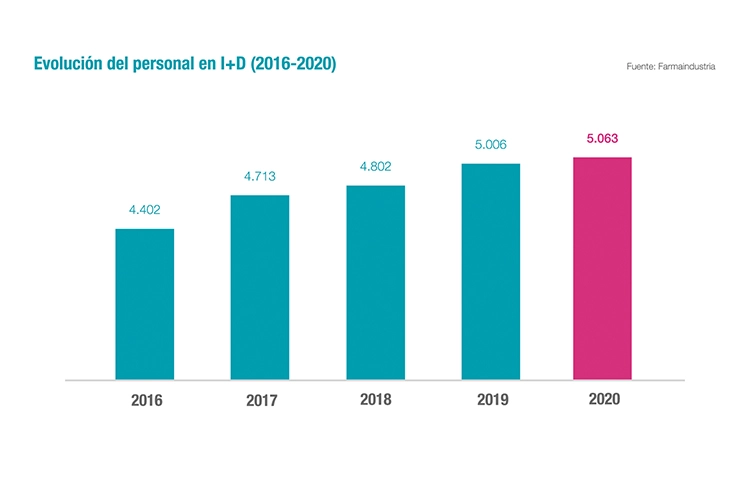 LA PANDEMIA NO FRENA LA INVERSIÓN EN I+D DE LA INDUSTRIA FARMACÉUTICA EN 2020