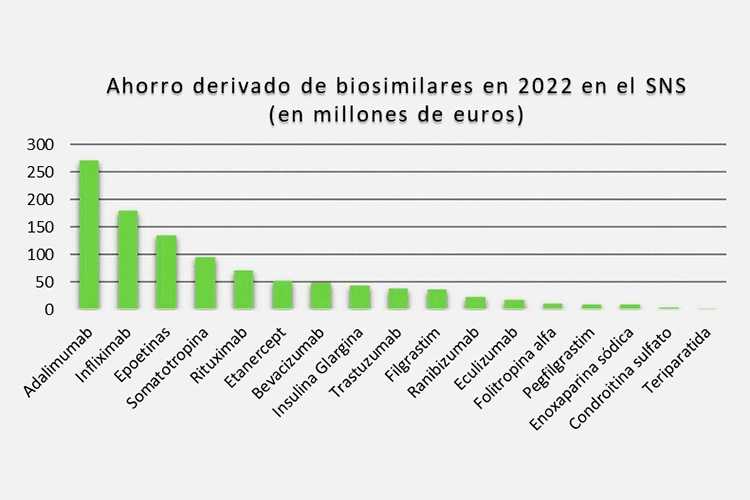 EL SNS PODRÍA AHORRAR MÁS DE 1.000 MILLONES DE EUROS EN 2022 CON EL USO DE MEDICAMENTOS BIOSIMILARES