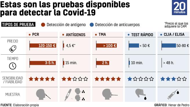 TEST DE ANTÍGENOS, SEROLOGÍA, PCR... ¿QUÉ DIFERENCIAS HAY Y QUÉ PRUEBA DEBO HACERME PARA DETECTAR EL CORONAVIRUS?