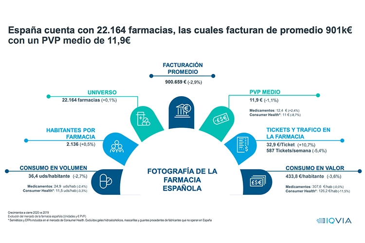 EL MERCADO FARMACÉUTICO ESPAÑOL CRECE EN VALORES Y DECRECE EN UNIDADES EN LO QUE LLEVAMOS DE AÑO