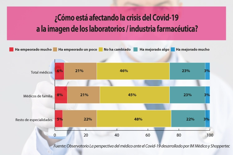 CASI UN 70% DE LOS MÉDICOS NO TIENE CONTACTO CON LOS LABORATORIOS