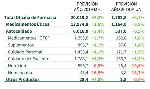 EL MERCADO FARMACÉUTICO ESPAÑOL FACTURARÁ 20.019 MILLONES AL CIERRE DE 2019