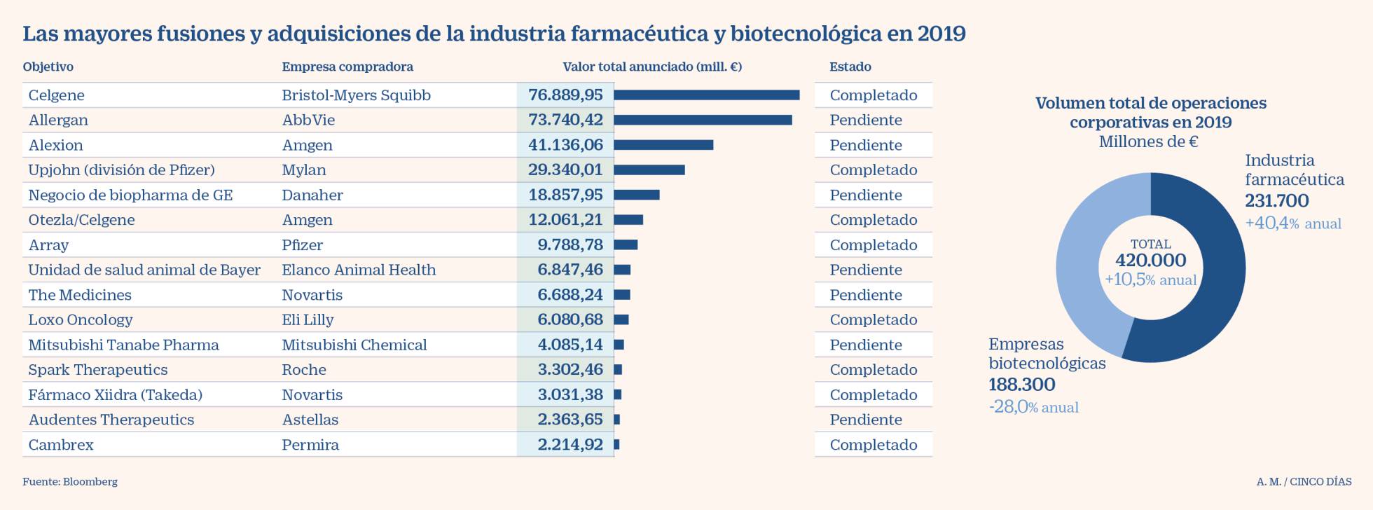 LAS FARMACÉUTICAS BATEN UN RÉCORD DE FUSIONES A LA CAZA DE NUEVOS MEDICAMENTOS