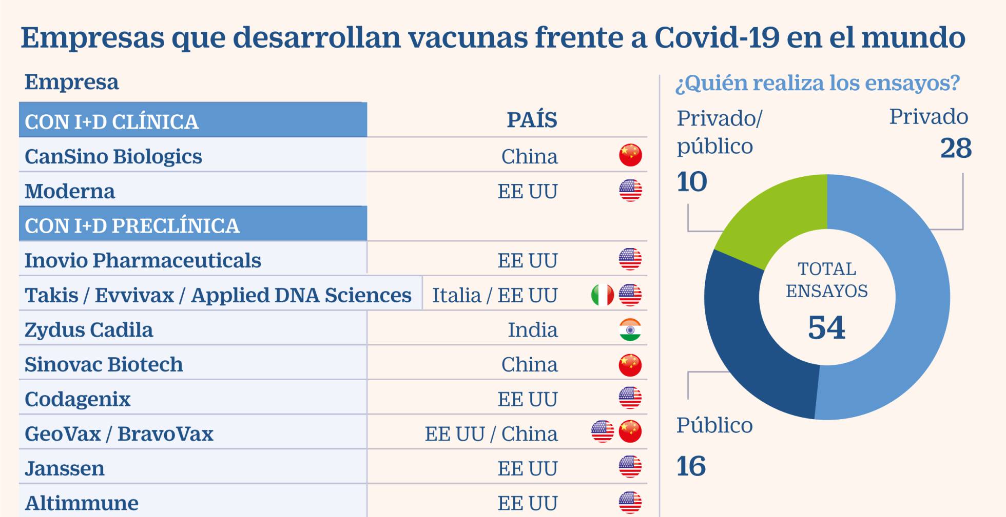 LAS FARMACÉUTICAS IMPULSAN EL 70% DE LAS 54 VACUNAS EN I+D FRENTE AL COVID-19