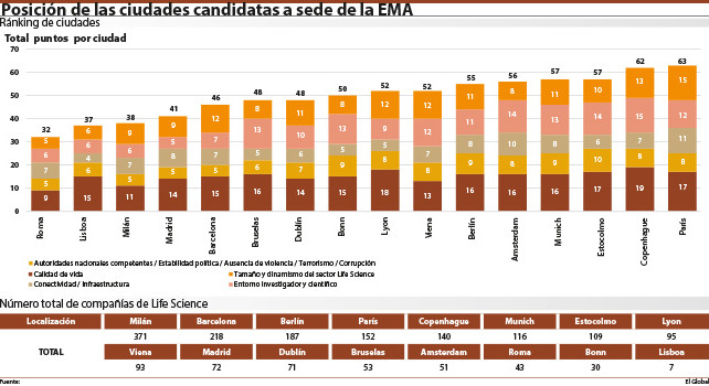 LOS PUNTOS FUERTES Y DÉBILES DE LAS CIUDADES CANDIDATAS A ALBERGAR LA SEDE DE LA EMA