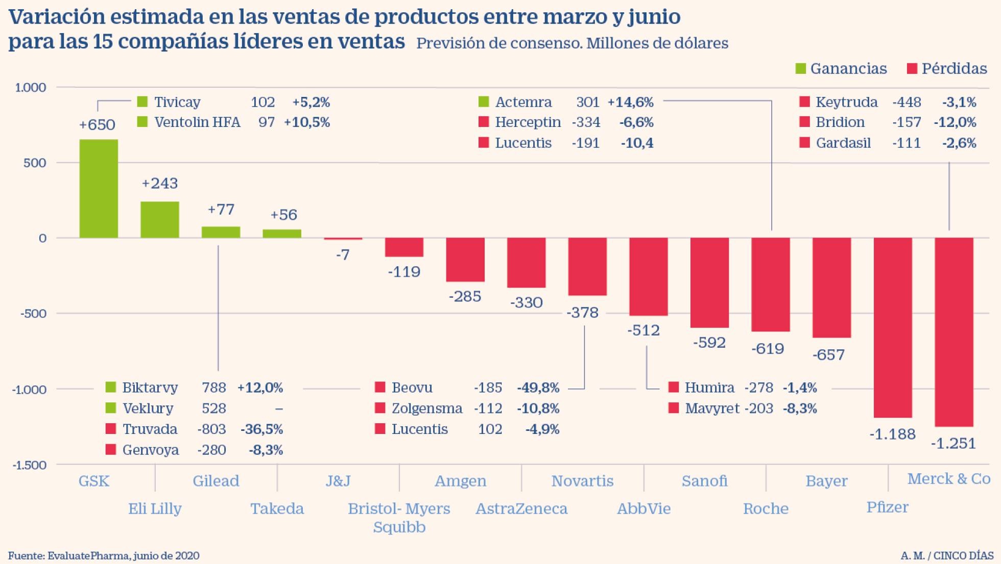 LAS FARMACÉUTICAS PREVÉN PÉRDIDAS EN VENTAS DE MÁS DE 4.000 MILLONES POR EL CORONAVIRUS