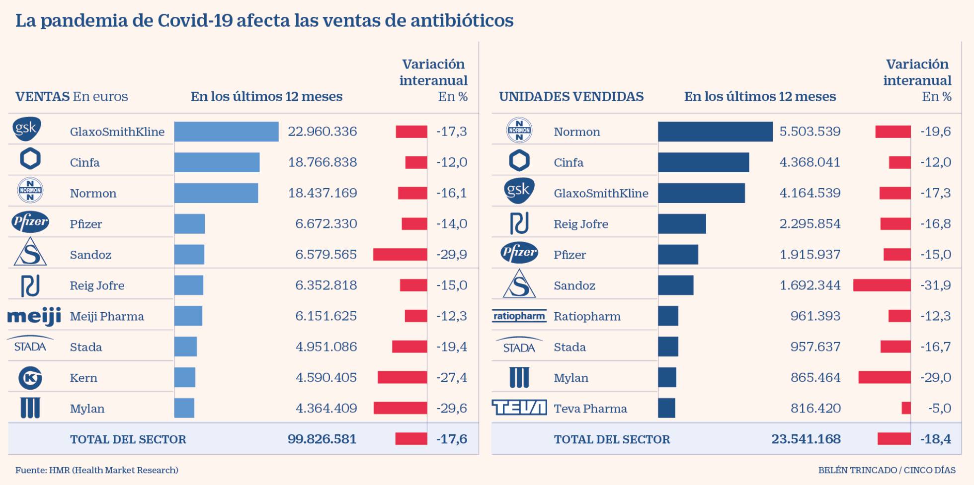 EL DISTANCIAMIENTO SOCIAL HUNDE EL MERCADO DE ANTIBIÓTICOS