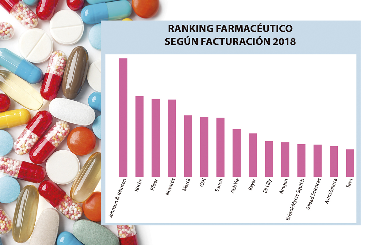 JOHNSON & JOHNSON, ROCHE Y PFIZER, LAS COMPAÑÍAS QUE MÁS FACTURAN