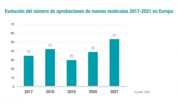 EUROPA BATE EL RÉCORD EN APROBACIÓN DE NUEVOS FÁRMACOS DEL ÚLTIMO LUSTRO