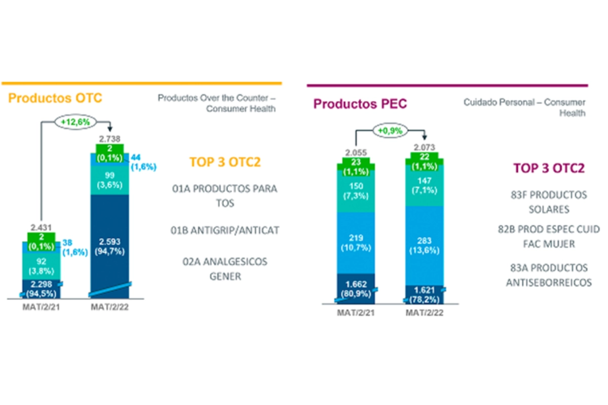 EL SEGMENTO OTC PRESENTA CRECIMIENTOS A DOBLE DÍGITO