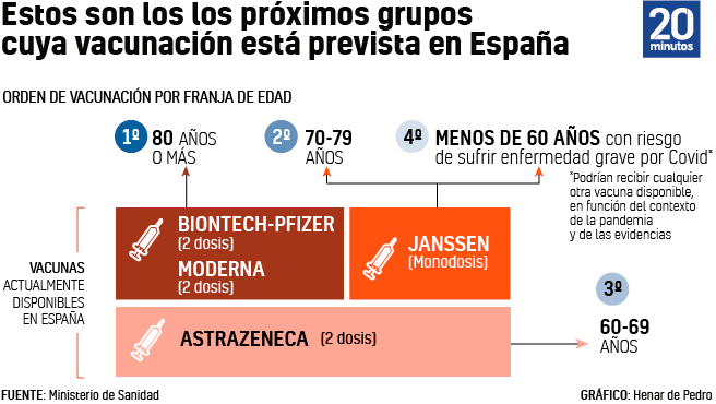 ASÍ QUEDA EL REPARTO DE VACUNAS: ESTAS SON LAS EDADES QUE RECIBIRÁN LAS DOSIS DE PFIZER, MODERNA, JANSSEN Y ASTRAZENECA