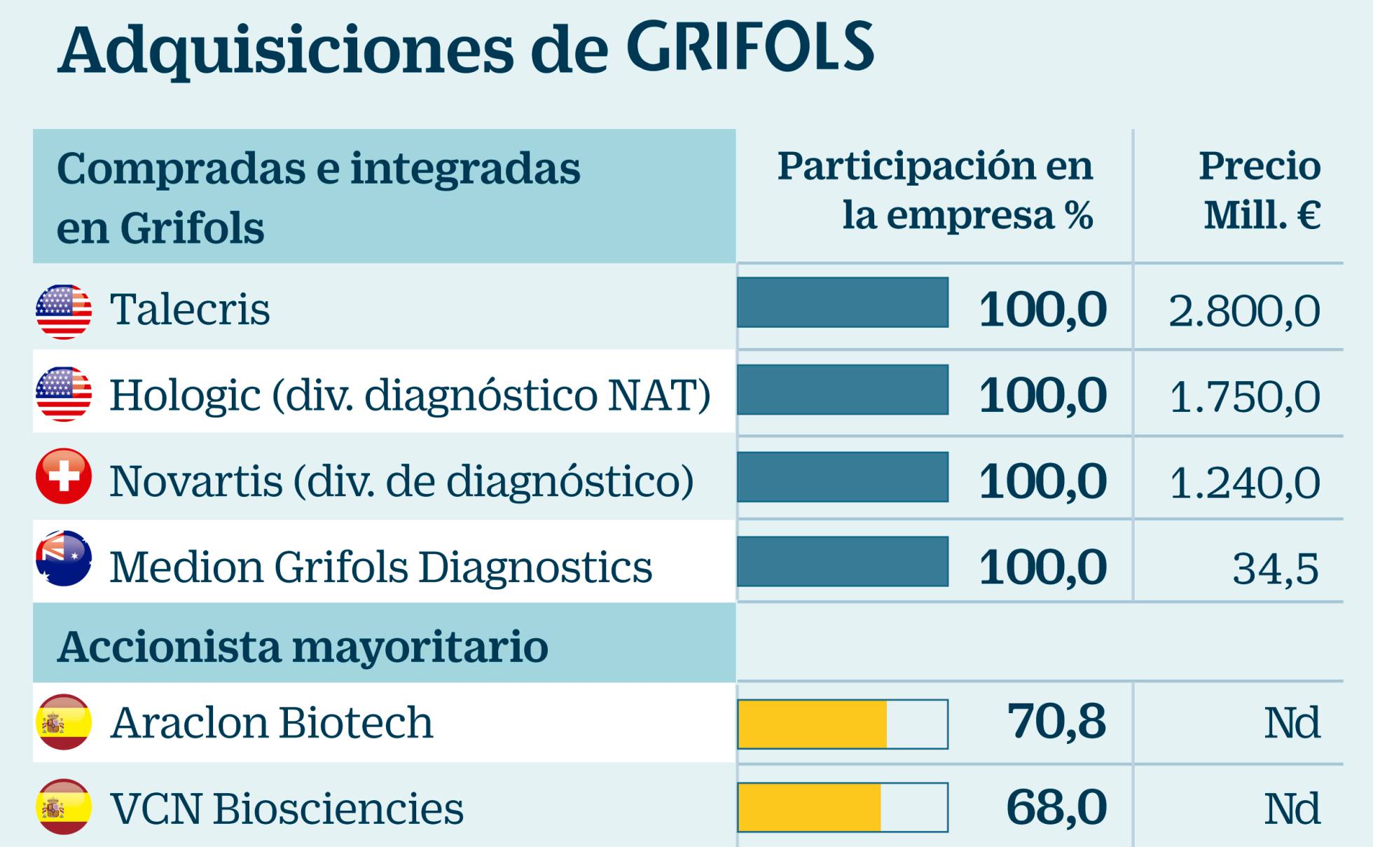 GRIFOLS INVIERTE 400 MILLONES EN EMPRESAS INNOVADORAS