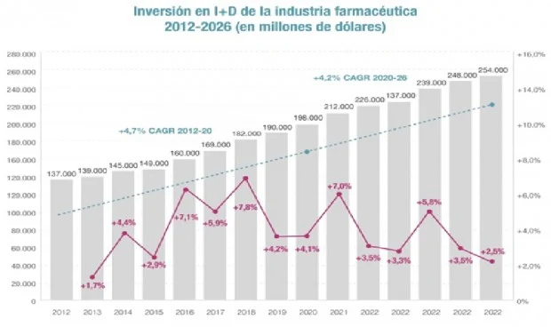 LA INDUSTRIA FARMA INVIERTE 8 VECES MÁS EN INNOVACIÓN QUE LA AEROESPACIAL