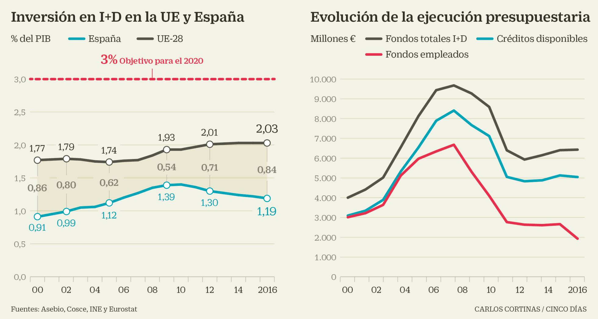 LOS SALVAVIDAS DE LA I+D EN ESPAÑA, LOS FONDOS PRIVADOS Y EUROPEOS