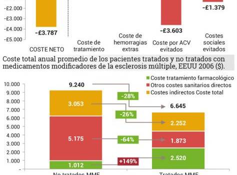 LA INVERSIÓN EN NUEVOS MEDICAMENTOS PROVOCA AHORROS EN EL MEDIO Y LARGO PLAZO