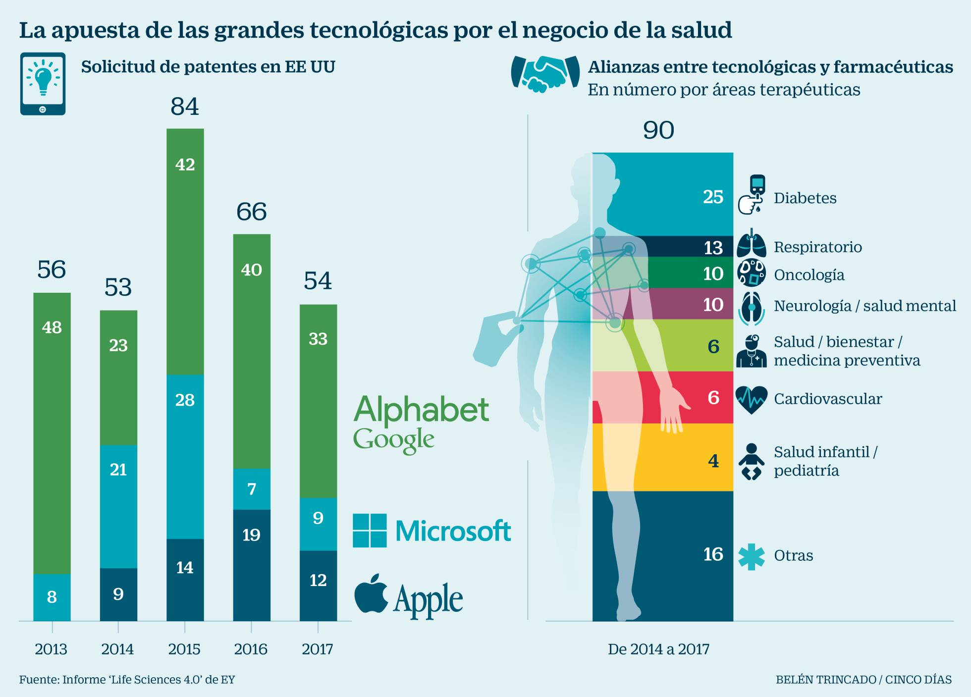 GOOGLE, MICROSOFT Y APPLE REGISTRAN MÁS DE 300 PATENTES DE SALUD DESDE 2013