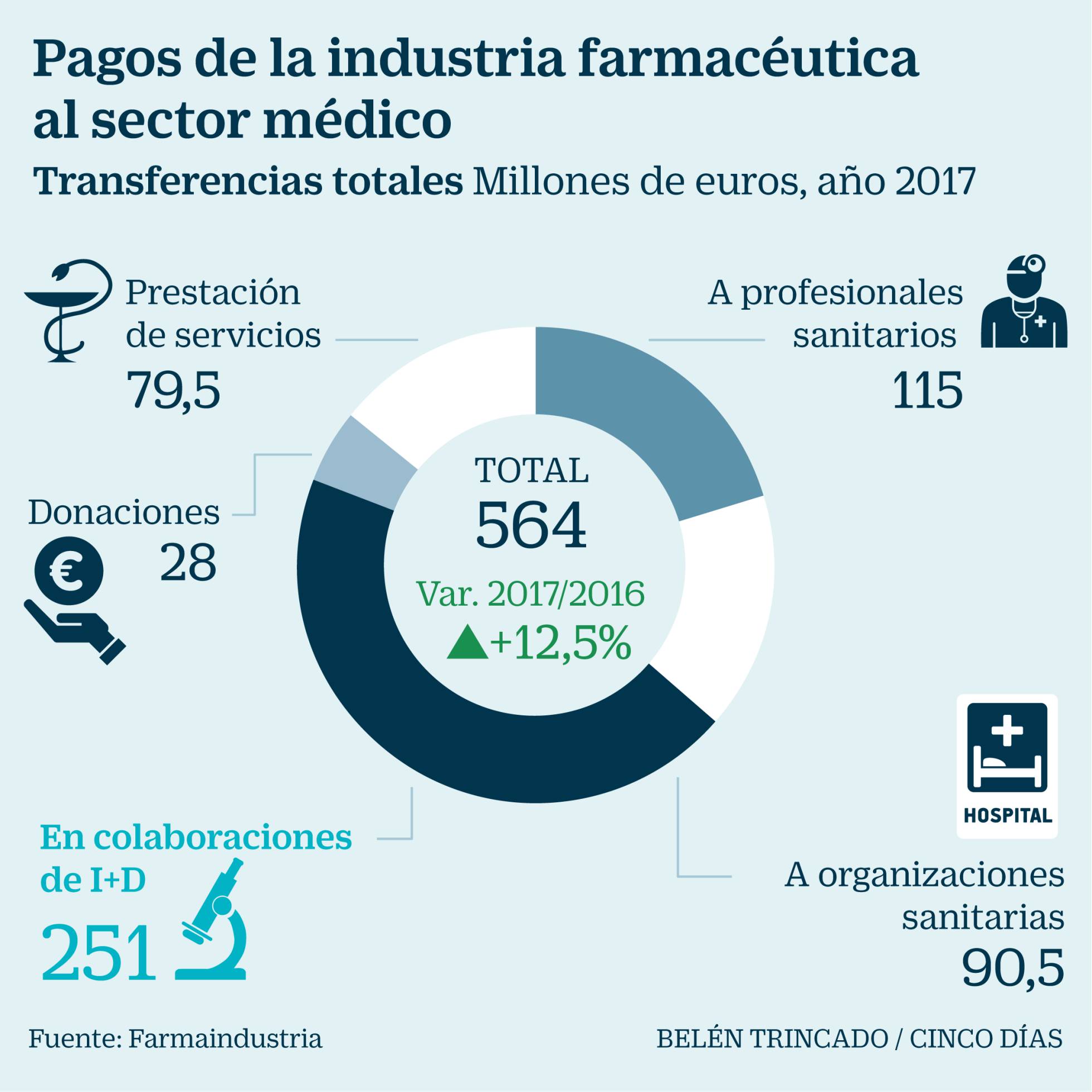 LOS PAGOS DE LAS FARMACÉUTICAS A LOS MÉDICOS SE DISPARAN UN 12,5% HASTA 564 MILLONES