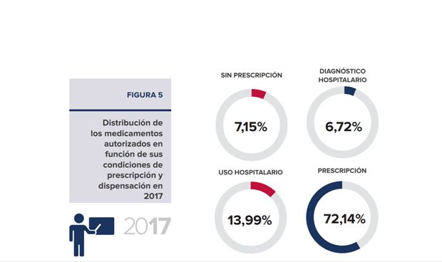 SIETE DE CADA DIEZ MEDICAMENTOS AUTORIZADOS EN ESPAÑA SON DE PRESCRIPCIÓN