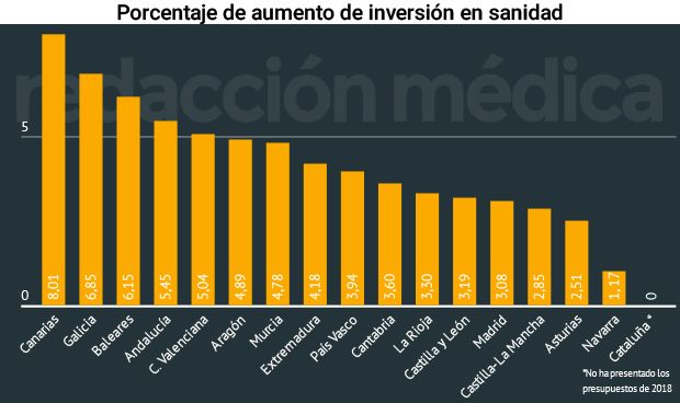 LA INVERSIÓN SANITARIA DE LAS CCAA CRECE 60 MILLONES, UN 3,8% MÁS EN 2018