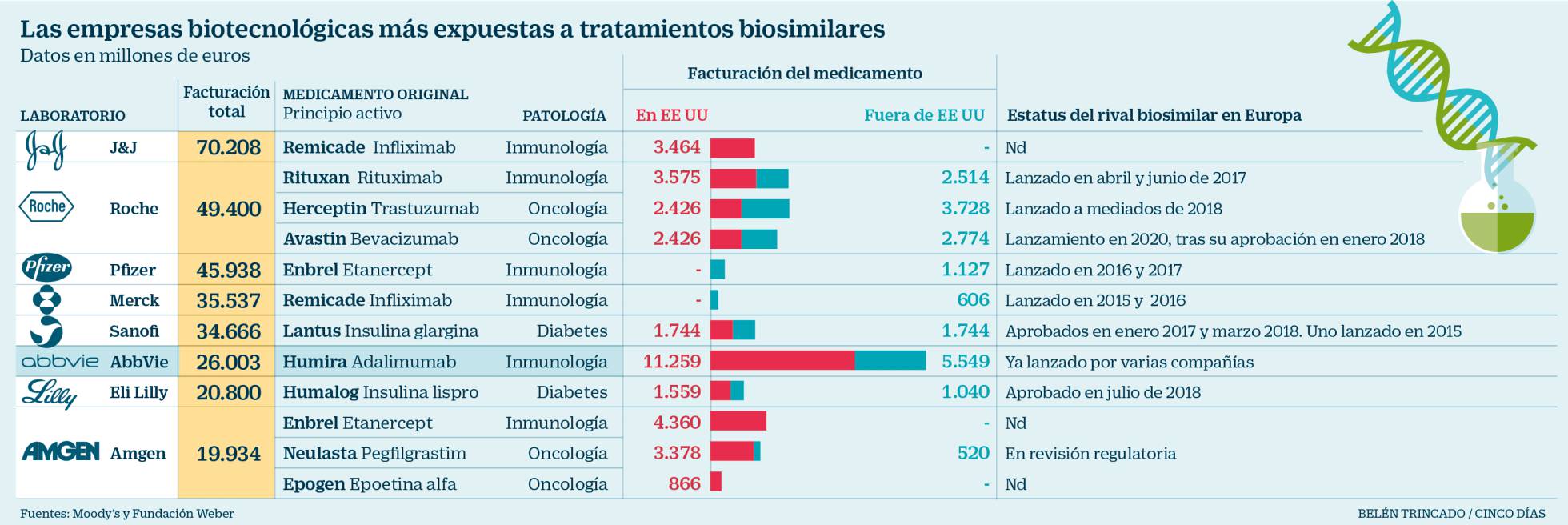 EL VENCIMIENTO DE LA PATENTE DE HUMIRA ACELERA LA GUERRA POR LOS BIOSIMILARES