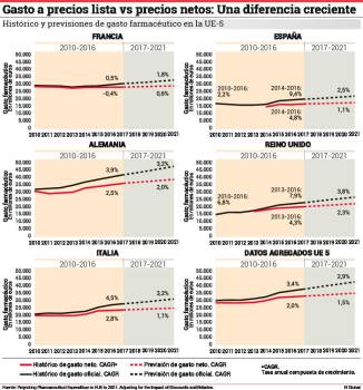 UN GRUPO DE ECONOMISTAS DESMONTA EL MITO DE QUE EL GASTO FARMACÉUTICO ES INSOSTENIBLE