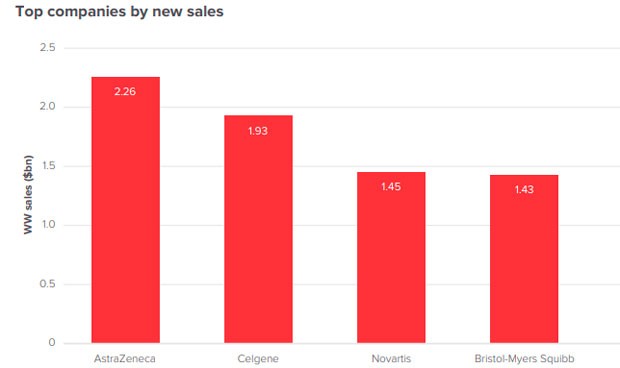 ASTRAZENECA Y CELGENE, LAS FARMACÉUTICAS QUE MÁS AUMENTARÁN VENTAS EN 2019