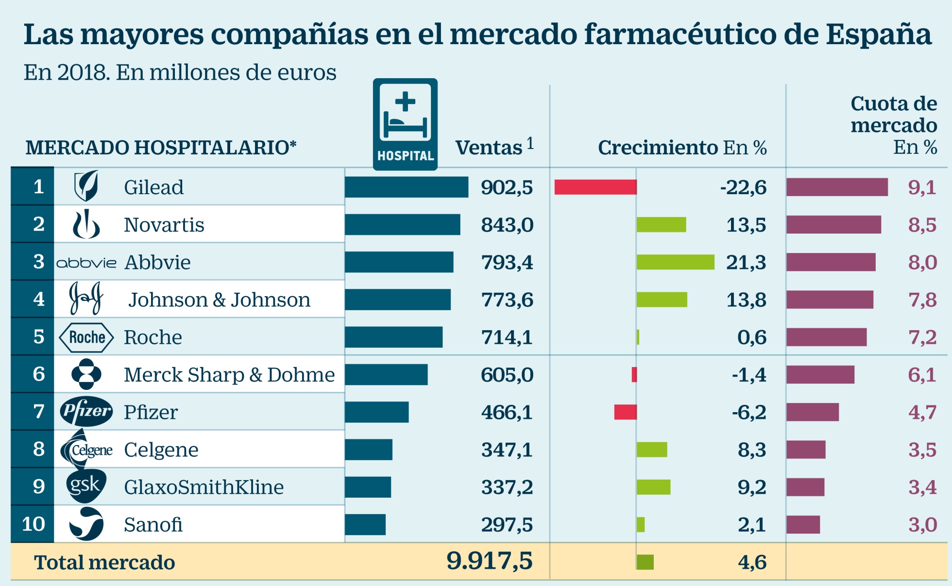 LOS LABORATORIOS GILEAD Y CINFA LIDERAN EL MERCADO FARMACÉUTICO EN ESPAÑA