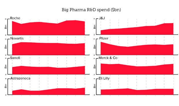 NOVARTIS Y ROCHE, LÍDERES MUNDIALES DE INVERSIÓN EN I+D FARMACÉUTICA