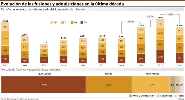 LAS FUSIONES Y ADQUISICIONES EN LA ÚLTIMA DÉCADA ALCANZARON LOS 2,5 BILLONES DE DÓLARES