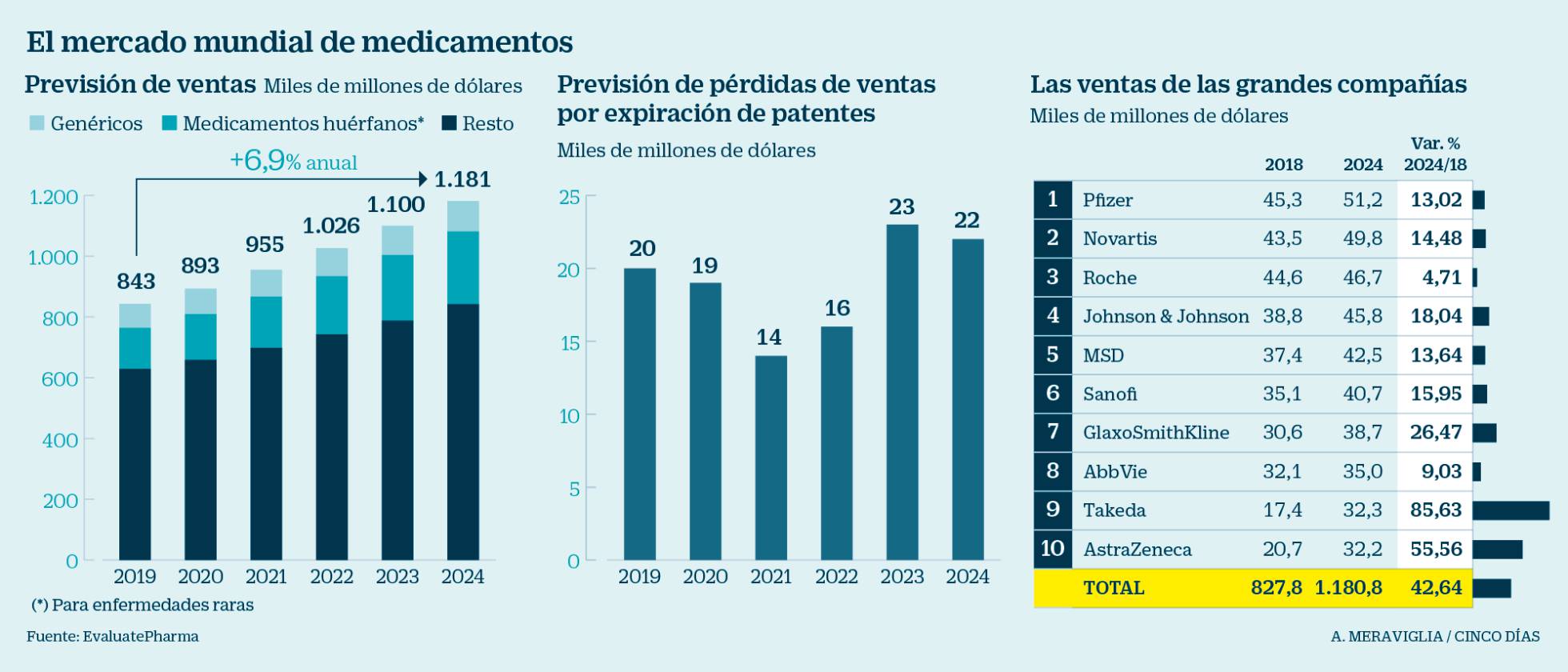 EL NEGOCIO DE LAS FARMACÉUTICAS: UN BILLÓN DE DÓLARES EN 2022