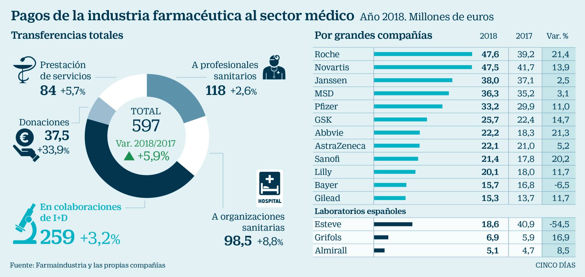 LA INDUSTRIA FARMACÉUTICA PAGÓ 600 MILLONES AL SECTOR MÉDICO EN 2018