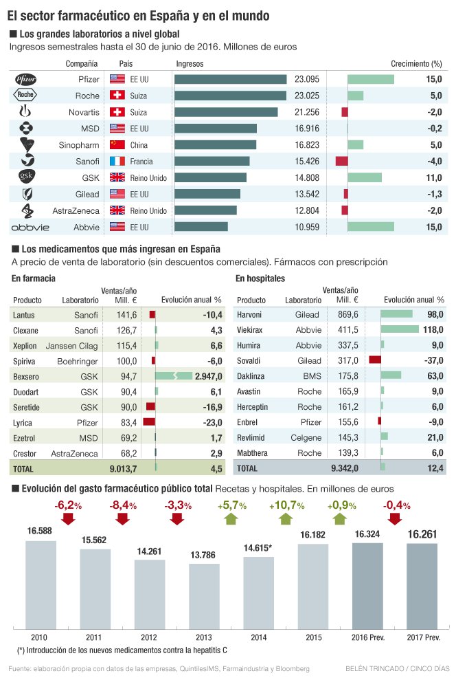 LOS LABORATORIOS AFRONTAN UNA NUEVA OLA DE FUSIONES EN 2017