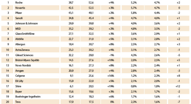 Roche y Novartis competirán por liderazgo mundial de ventas de prescripción en 2022